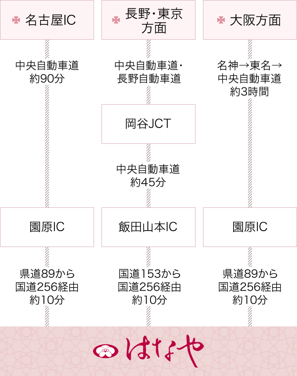 お車での旅程