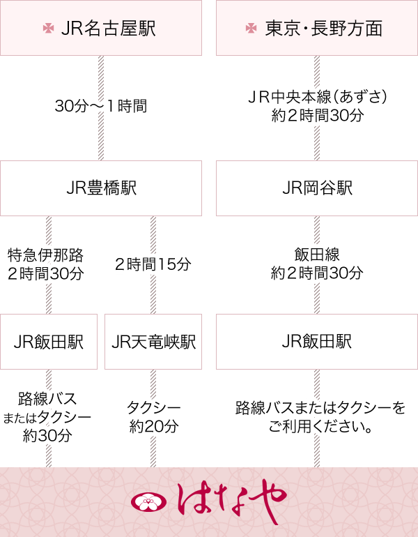 電車での旅程